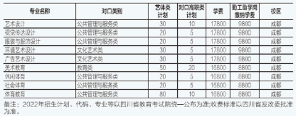 四川城市職業(yè)學(xué)院招生簡章2022及錄取分?jǐn)?shù)線一覽表