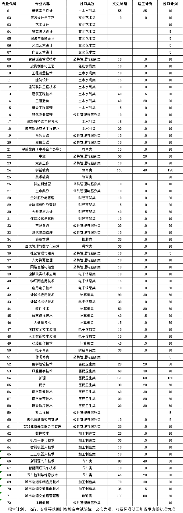四川城市職業(yè)學(xué)院招生簡章2022及錄取分?jǐn)?shù)線一覽表